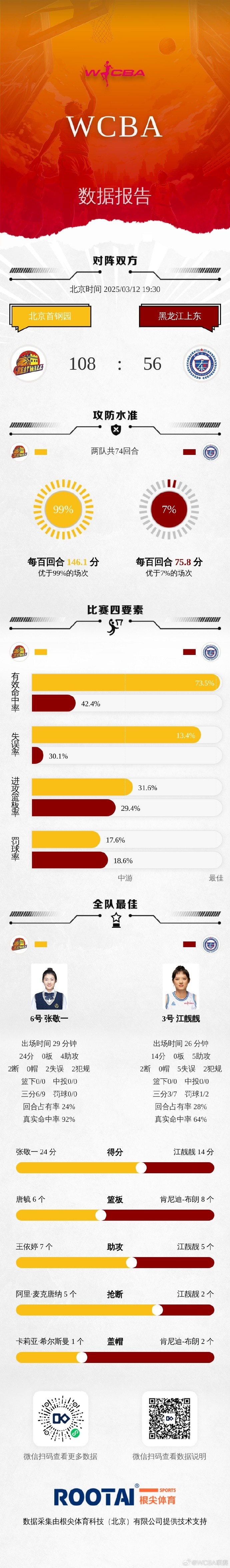 WCBA季后賽排位賽G2:北京大勝黑龍江 浙江不敵陜西 福建輕取武漢