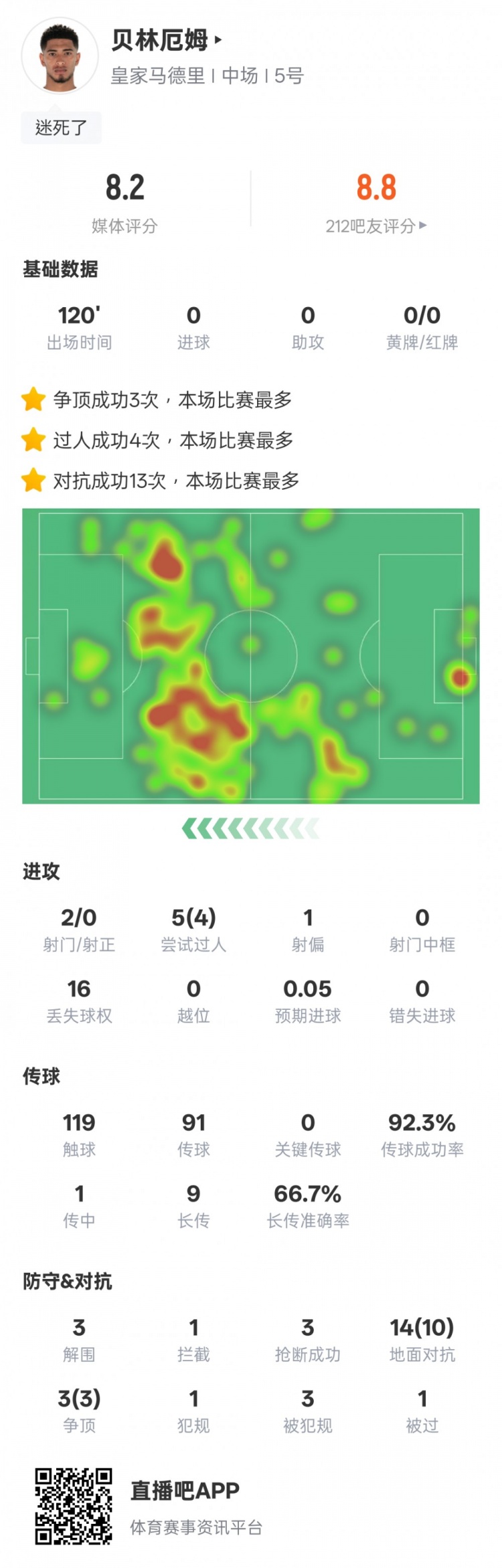 貝林厄姆本場數(shù)據(jù):4過人成功3解圍3搶斷,評分8.2