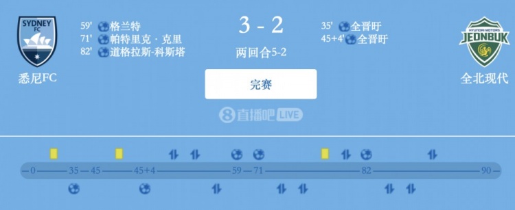 津門虎舊將格蘭特破門,悉尼FC總比分5-2全北現代晉級亞冠2四強