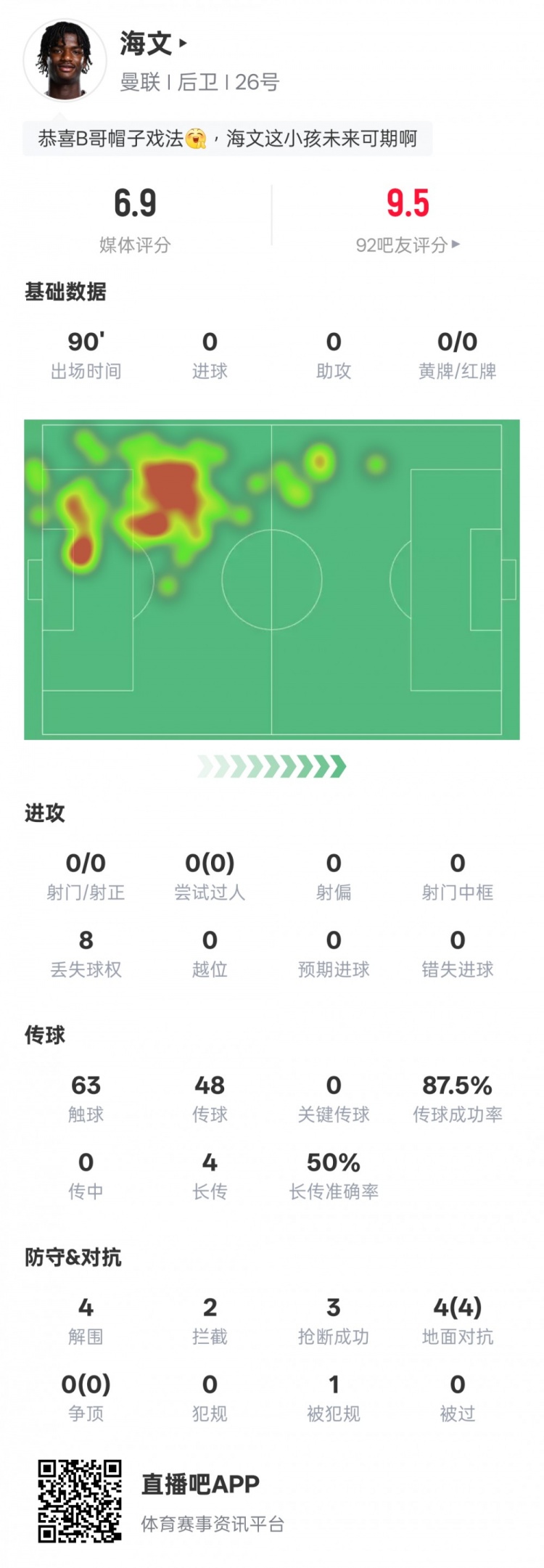 海文本場數(shù)據(jù):4解圍2攔截3搶斷&4次地面對抗均成功,評分6.9