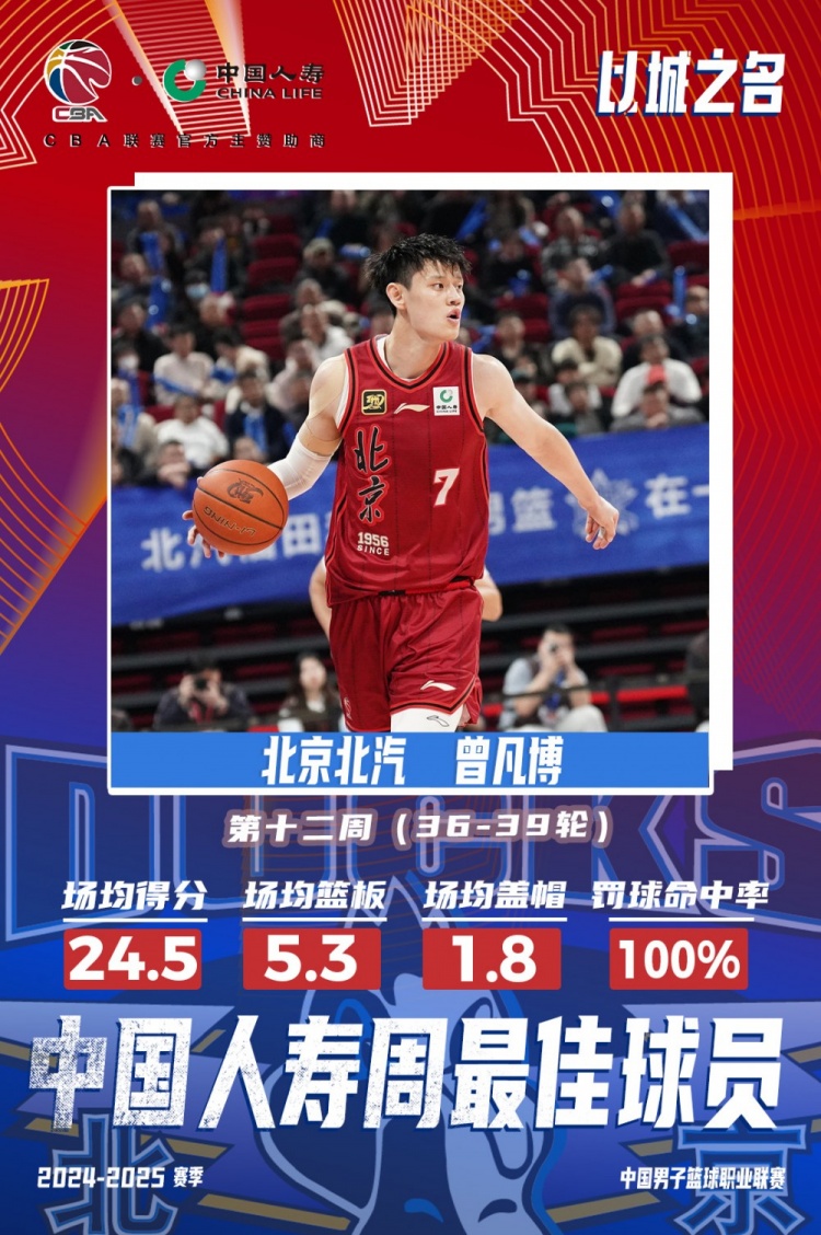 生涯首次!曾凡博當(dāng)選第十二周周最佳球員 場均轟24.5分5.3板