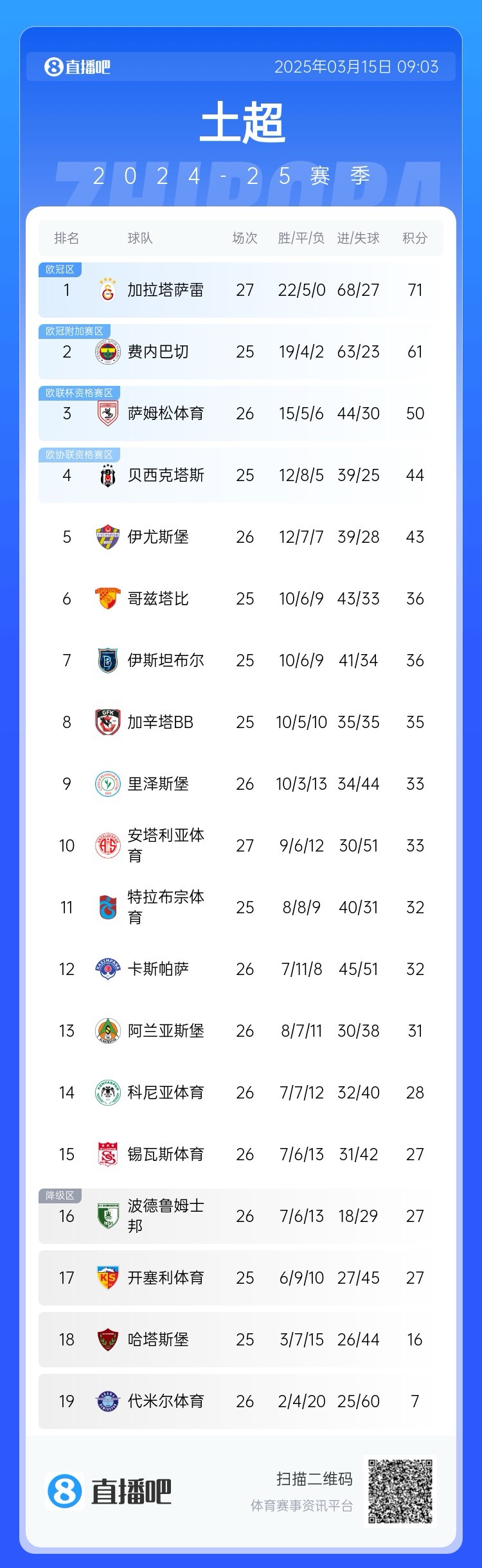 27輪不敗!加拉塔薩雷繼續領跑土超,多賽兩輪領先費內巴切10分