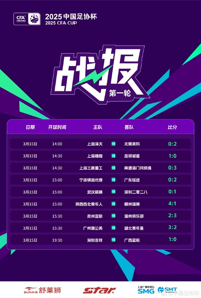 中國足協杯首輪第2比賽日:廣州蒲公英、溫州隊、深圳等球隊取勝