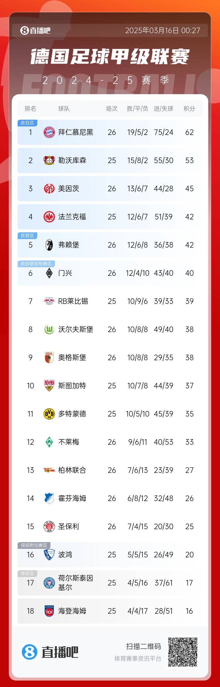 難道還有懸念??德甲積分榜:拜仁2輪不勝,先賽領先藥廠9分