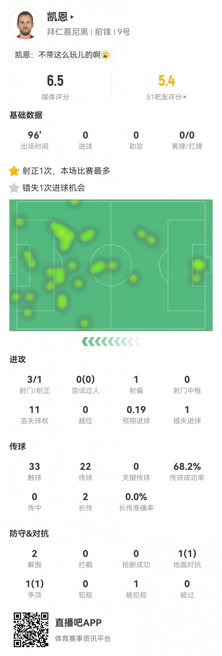 領先優勢又沒那么穩了!凱恩本場數據:3射1正1失良機 獲評6.5分