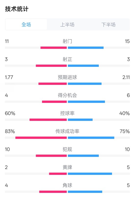 曼城2-2布萊頓數(shù)據(jù):射門11-15,射正3-3,控球率60%-40%