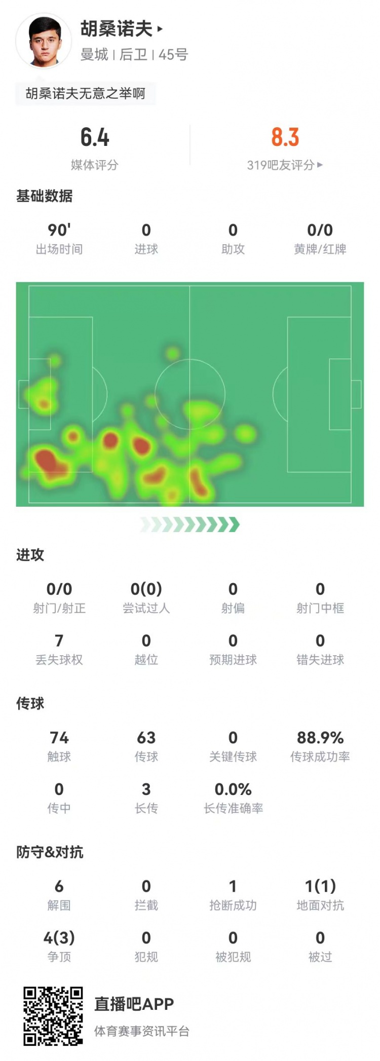 胡桑諾夫本場6解圍+1烏龍,5對抗4成功 獲評6.4分防線最低