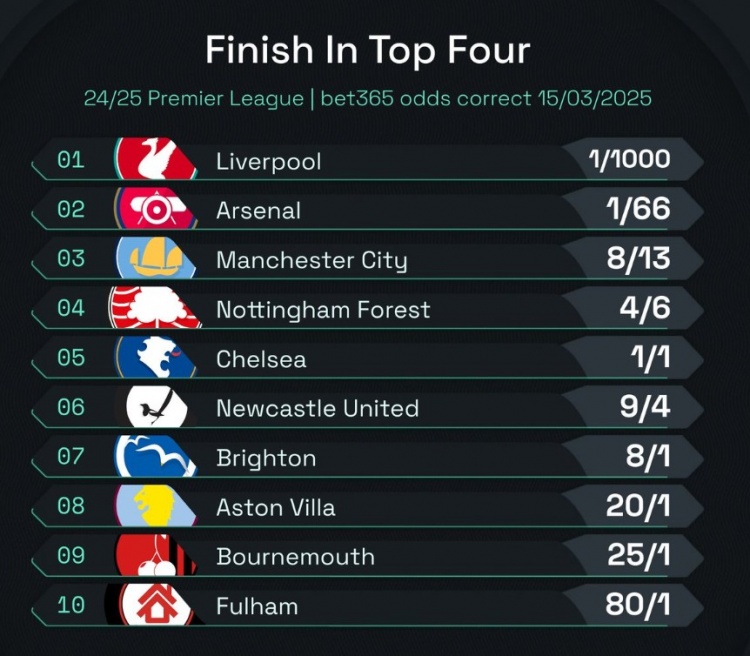 英超前四賠率:曼城8/13位列第3,森林、切爾西分列四五位