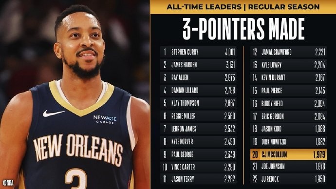 里程碑!麥科勒姆超越喬-約翰遜 升至NBA歷史三分榜第20位