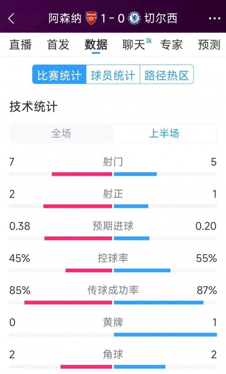 槍手1球領先,阿森納vs切爾西半場數(shù)據(jù):射門7-5,射正2-1