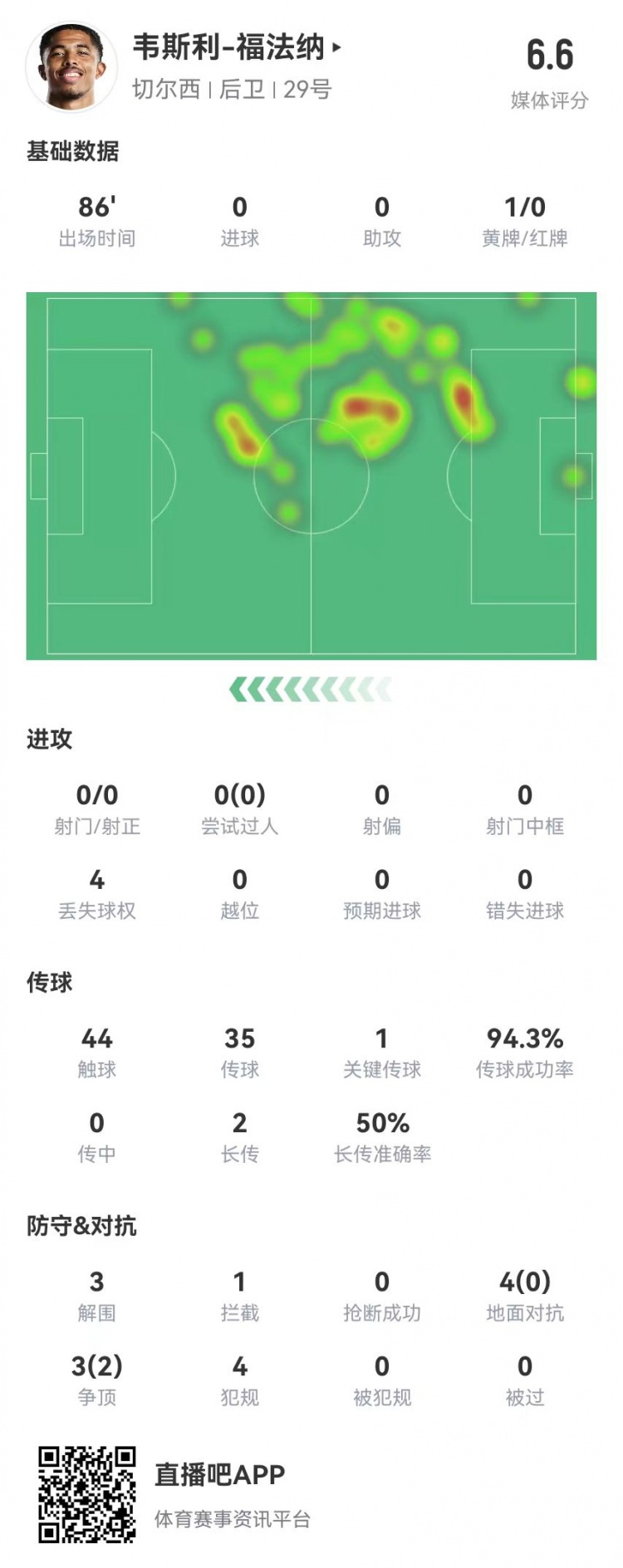 福法納本場數(shù)據(jù):3解圍4犯規(guī)1黃牌 1關(guān)鍵傳球+7對抗2成功