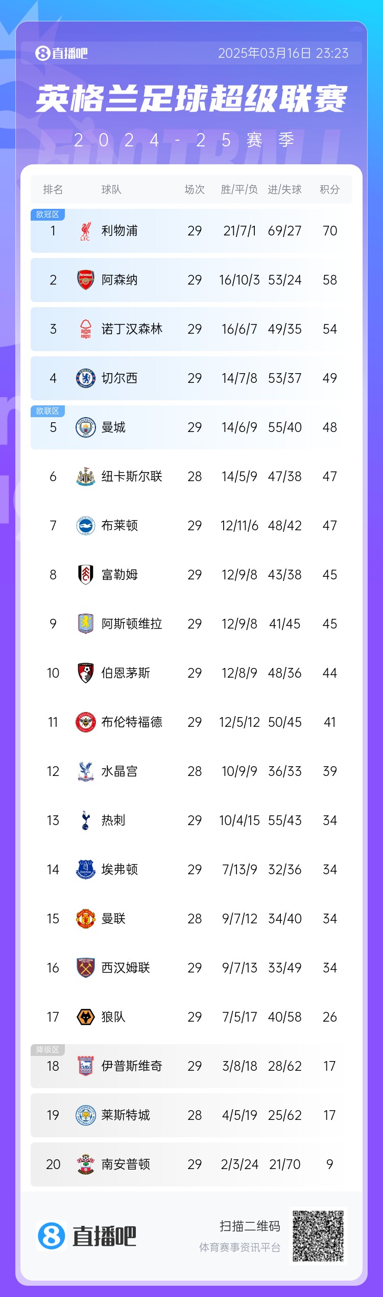 英超積分榜:阿森納落后利物浦12分,切爾西仍第4,熱刺第13