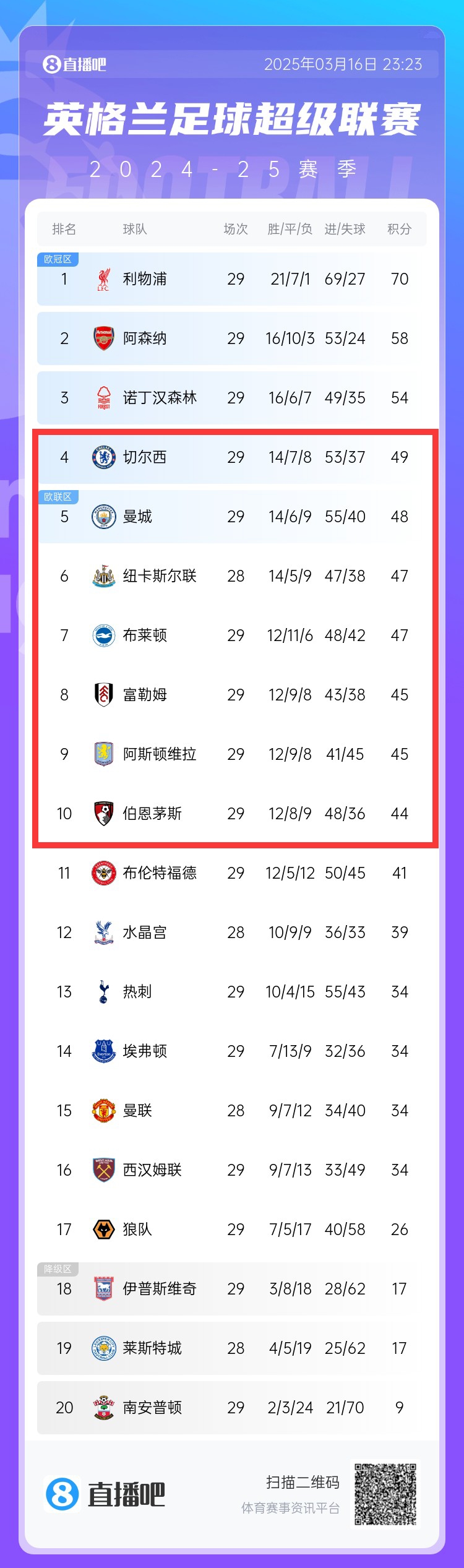 爭四白熱化!切爾西曼城本輪丟分,英超第4-10名分差僅有5分