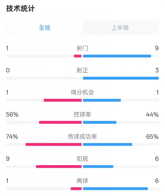 利物浦半場0-1紐卡數據:射門1-9,射正0-3,控球率56%-44%