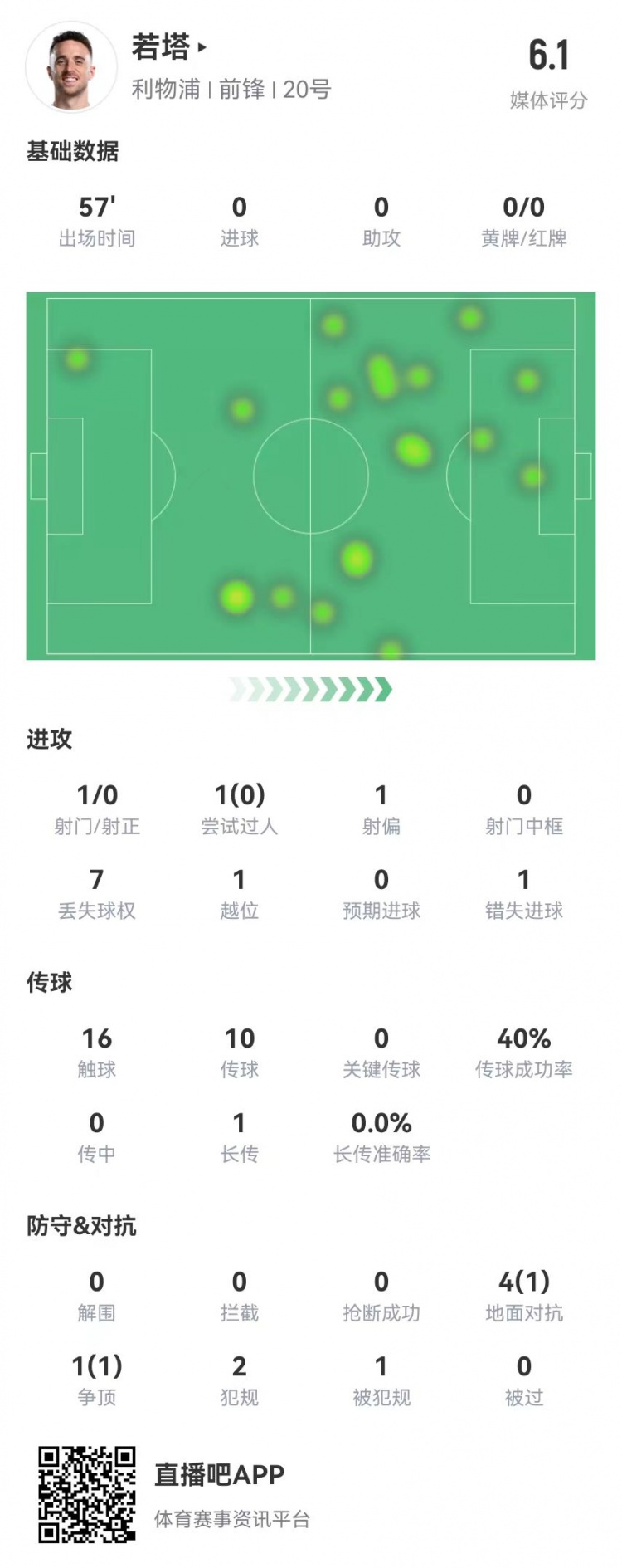 若塔本場數(shù)據(jù):1射1失良機(jī) 5對抗2成功+2犯規(guī)1越位 僅獲評6.1分