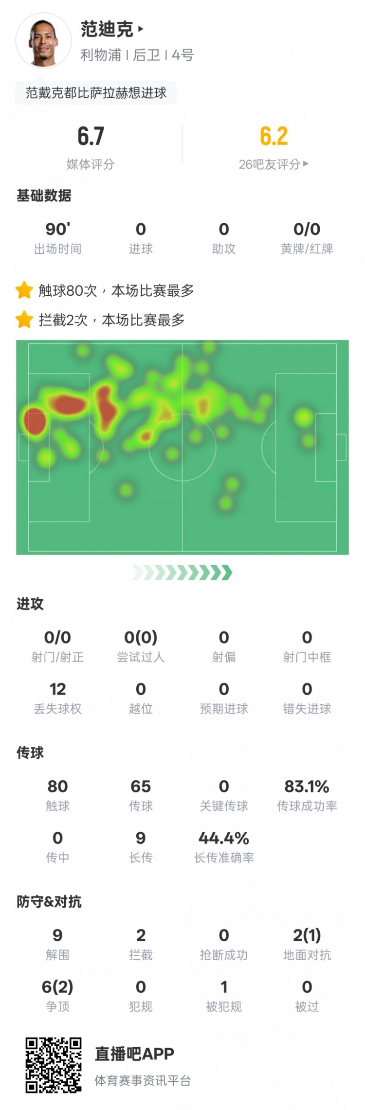 范迪克本場比賽數據:9解圍2攔截&6次爭頂2次成功,評分6.7