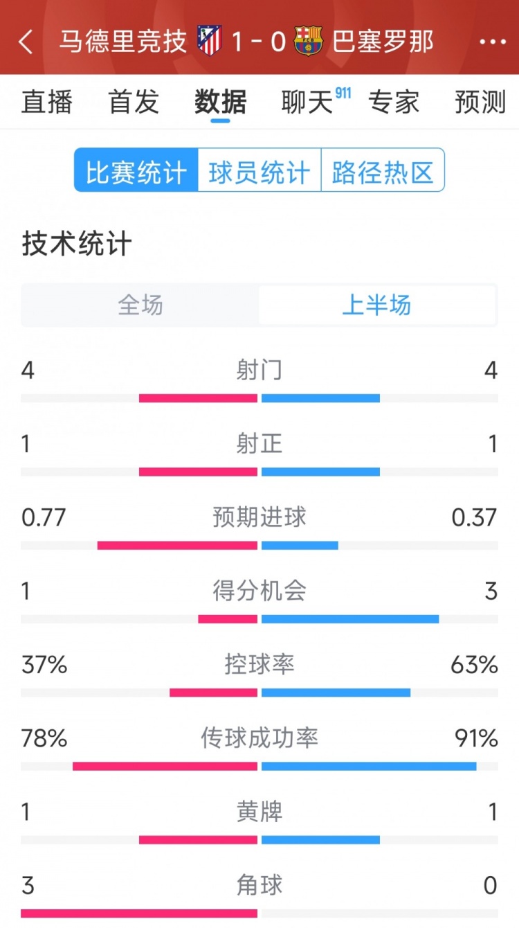 馬競vs巴薩半場數(shù)據(jù):射門4-4,射正1-1,得分機(jī)會1-3
