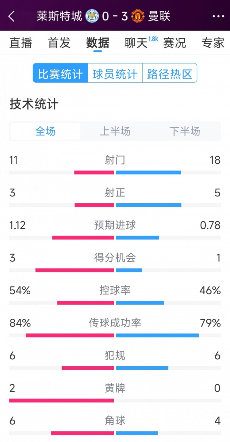 曼聯3-0萊斯特城全場數據:射門18-11,射正5-3,得分機會1-3