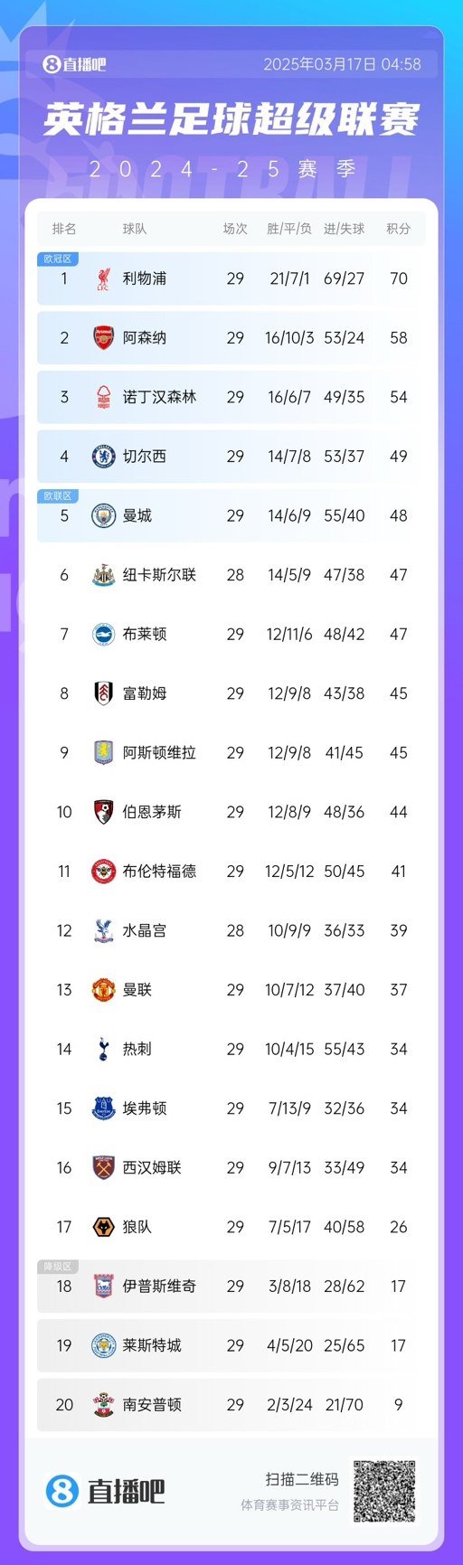 英超積分榜:曼聯完勝升至13,萊斯特城倒數第二落后保級區9分!