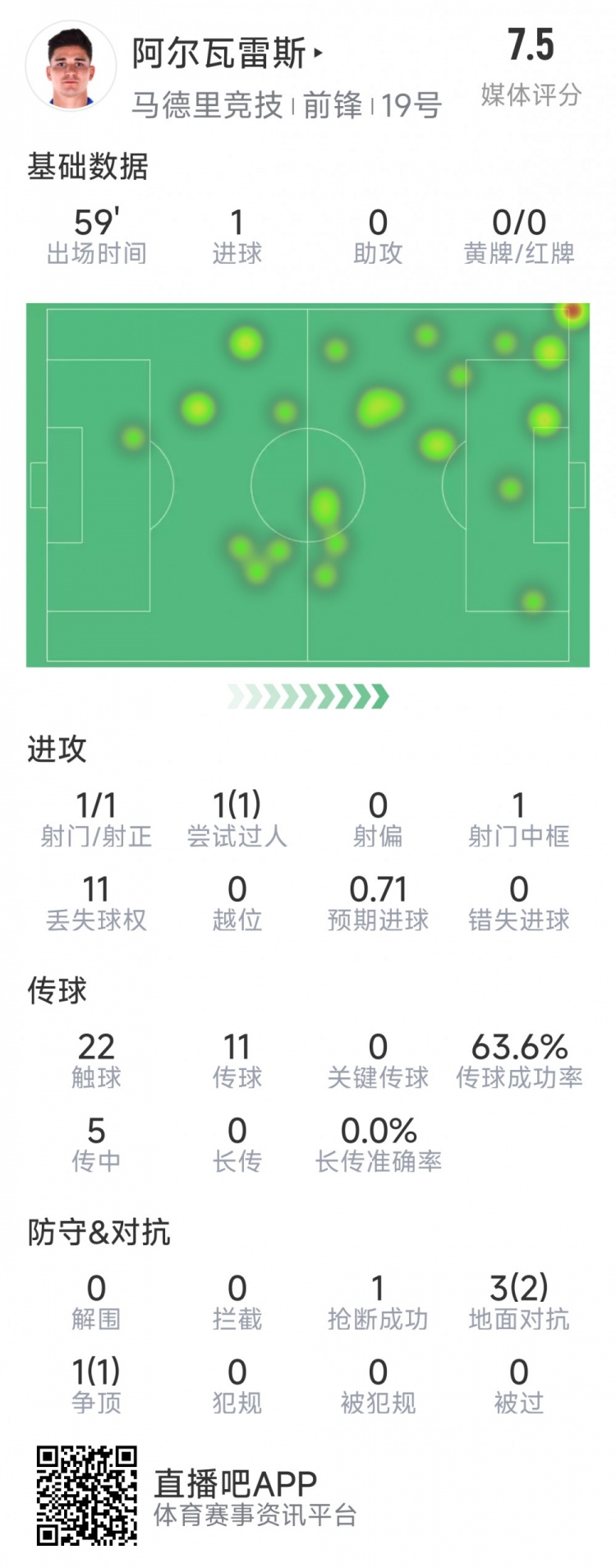 阿爾瓦雷斯本場數據:1次射門即破門,4次對抗3次成功,1次搶斷