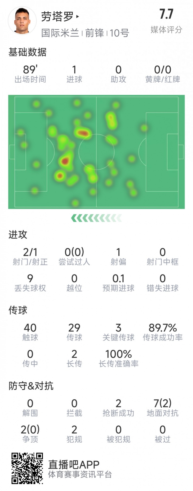 勞塔羅本場數據:1粒進球,2射1正,3次關鍵傳球,2次搶斷