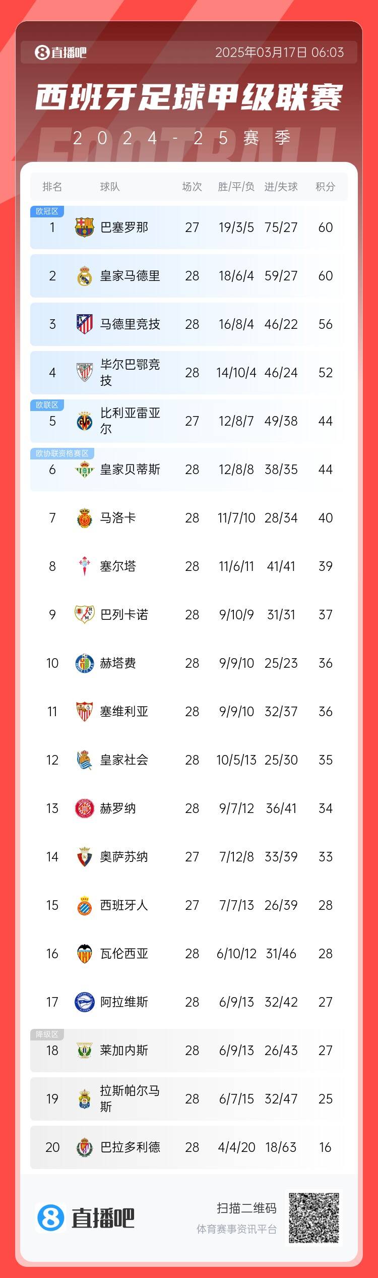 西甲積分榜:巴薩聯(lián)賽7連勝&少賽同分領(lǐng)跑,馬競落后榜首4分