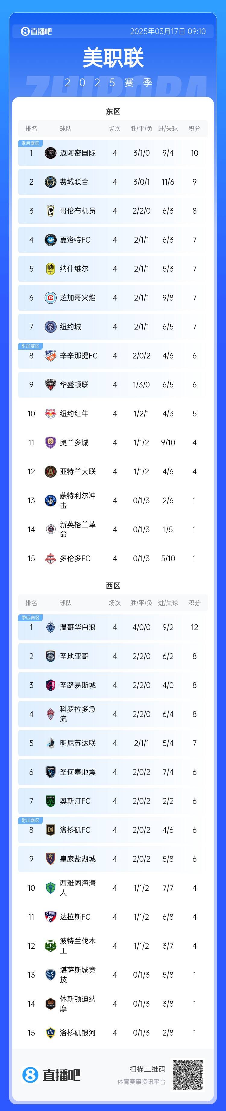 邁阿密登頂!美職聯東區積分榜:邁阿密3連勝登頂,1分領跑