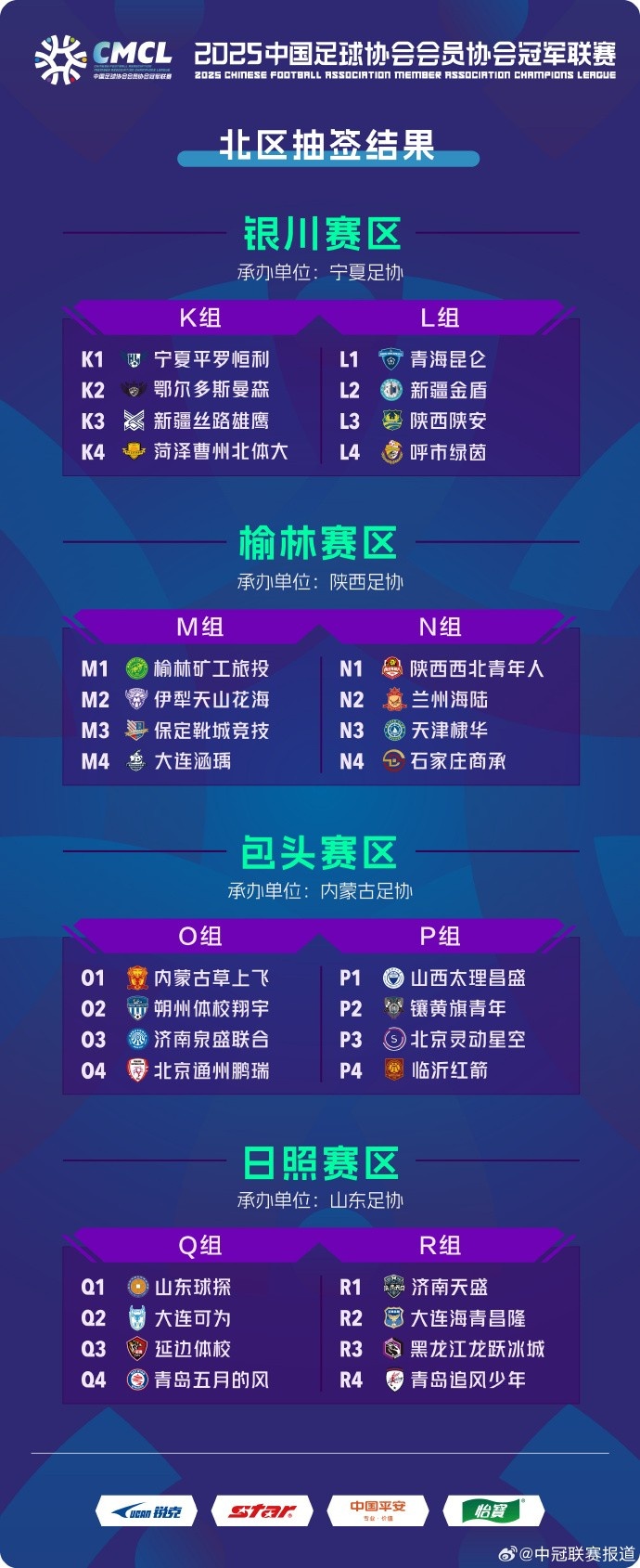 2025中冠聯(lián)賽北區(qū)分組:32隊(duì)分為4個(gè)賽區(qū)8個(gè)小組