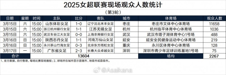 2025女超聯(lián)賽現(xiàn)場(chǎng)觀眾人數(shù)統(tǒng)計(jì)(第3輪) ???