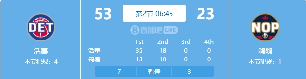 慘案預訂?活塞勢如破竹一節半領先30分 多次打停鵜鶘