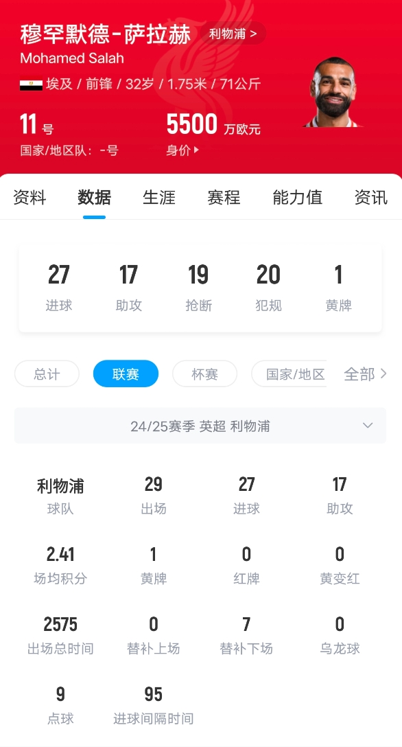 狀態火熱!薩拉赫英超打入27球,超萊斯特城和南安普頓全隊進球數