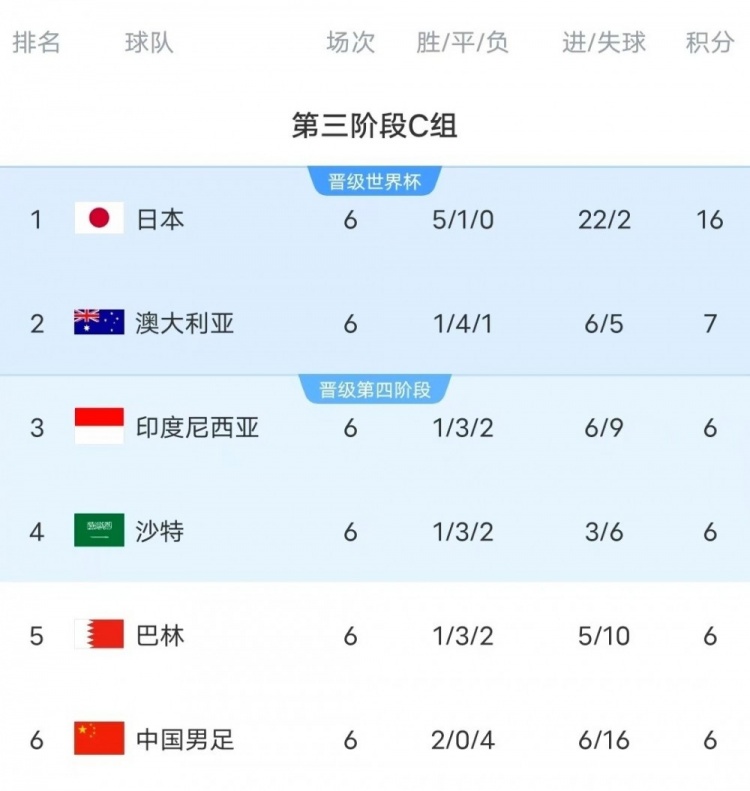 18強賽C組只有日本和澳大利亞凈勝球為正數(shù),國足凈勝球-10
