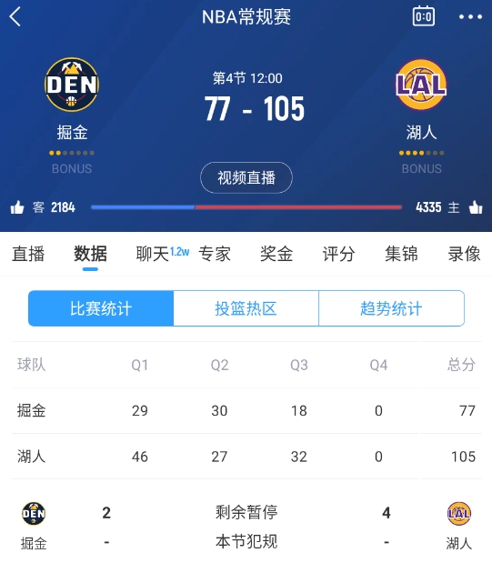范德彪籃下補籃命中!湖人三節結束領先28分 本場最大領先!