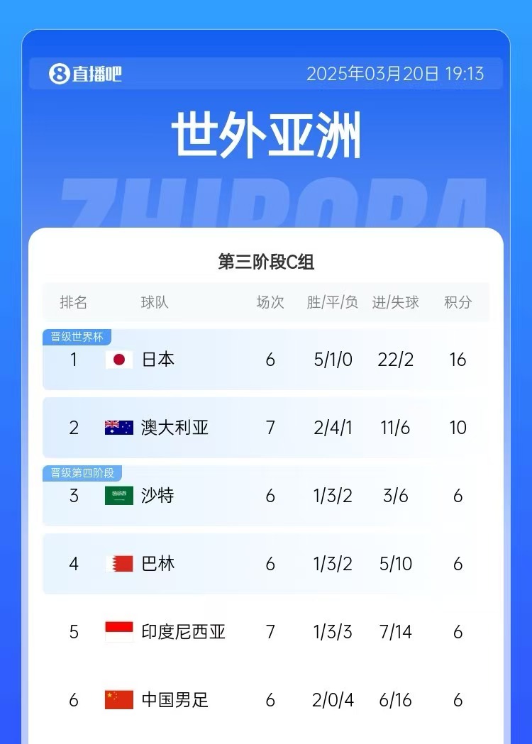 積分榜:印尼先賽仍6分&凈勝球暫多國足3個,澳大利亞10分居第2