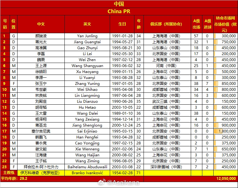 國足名單變化:塞鳥首入選 朱辰杰傷缺,李磊拜合拉木高準翼回歸