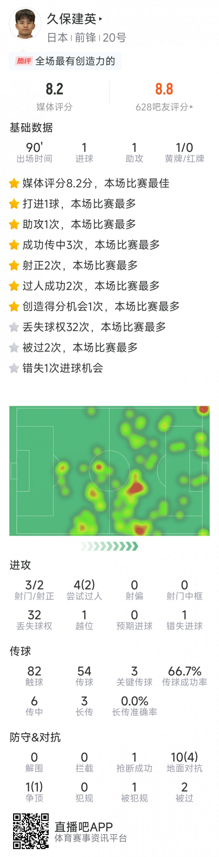 久保建英本場數據:傳射建功,3次關鍵傳球,3射2正