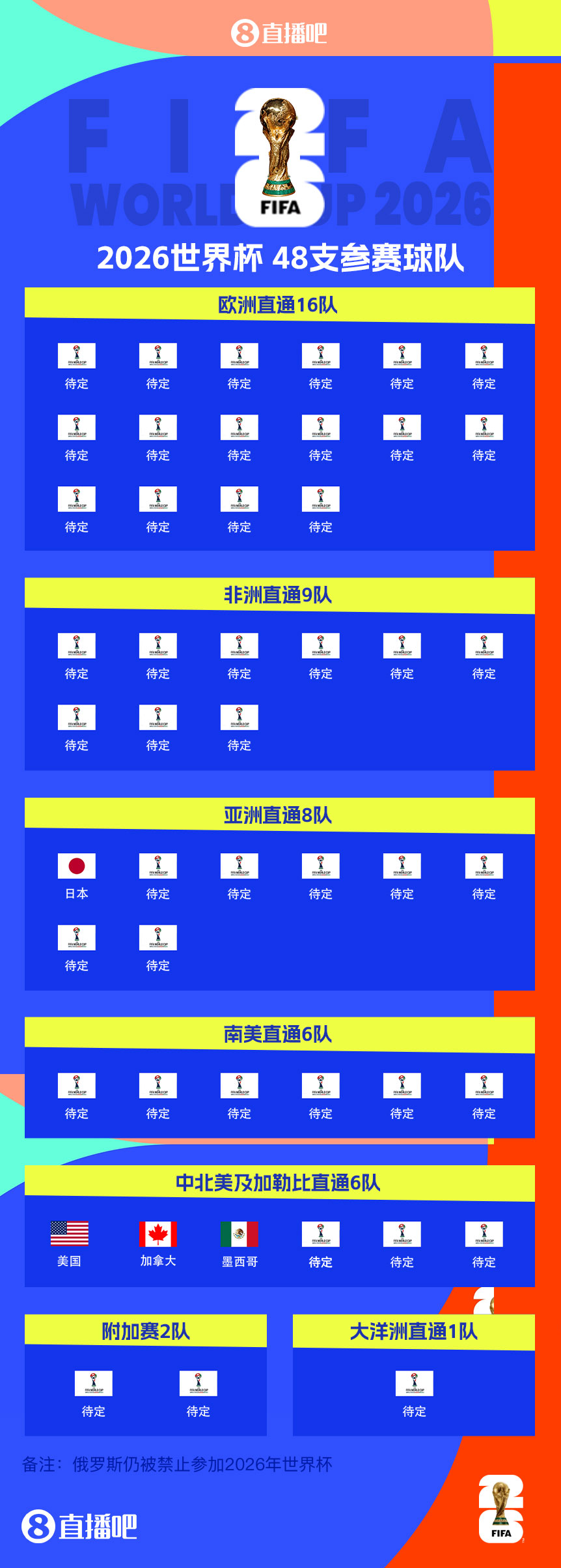 東道主外首隊!日本提前3輪晉級世界杯 連續8屆參賽+刷新最快紀錄