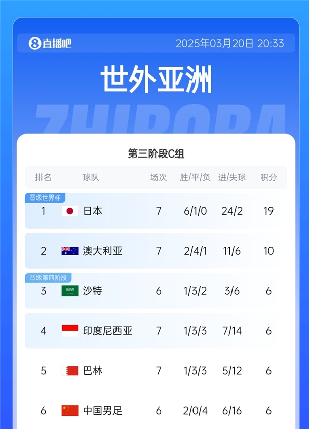 降維打擊?日本36強(qiáng)賽6戰(zhàn)全勝且1球未丟,18強(qiáng)賽6勝1平再轟24球