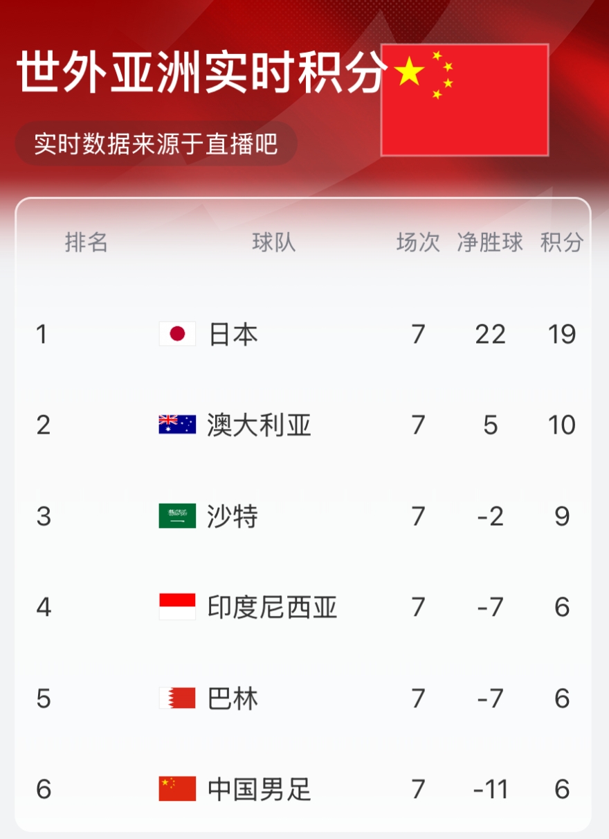實時積分榜:國足6分凈勝球-11墊底 沙特9分升第三