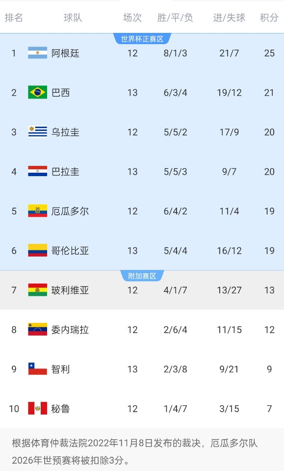 南美世預賽積分榜:巴西升至第2!多賽1場落后榜首阿根廷4分