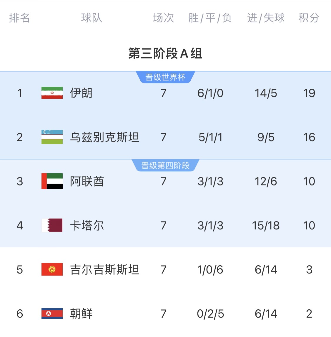 16分小組第二!烏茲別克斯坦有望首進世界杯,胡桑諾夫身價3500萬