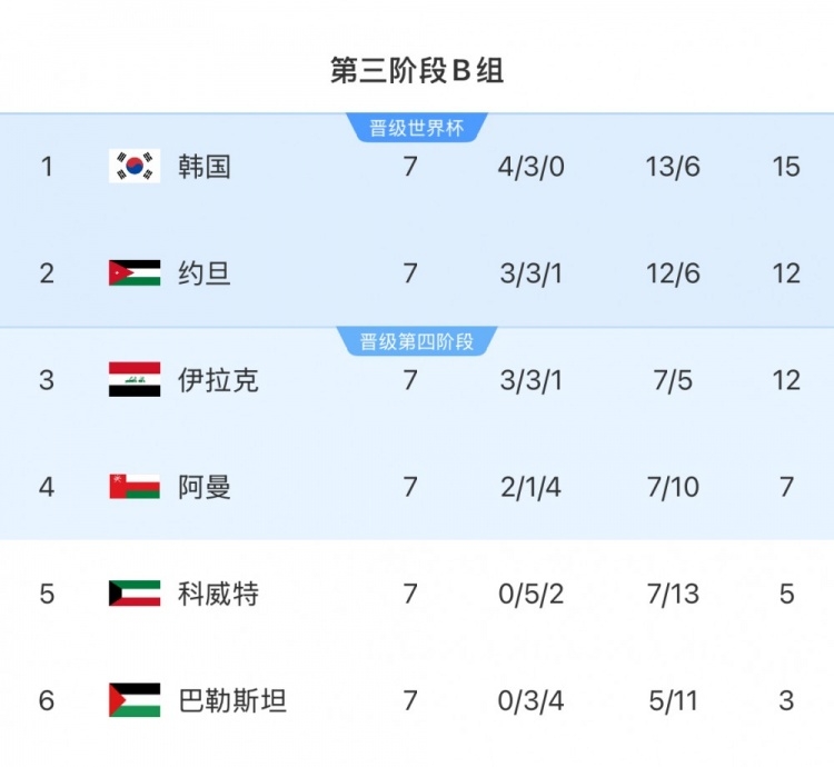 擴(kuò)軍的福利!B組2/3名約旦&伊拉克合計(jì)只進(jìn)過(guò)1次世界杯,直通2選1