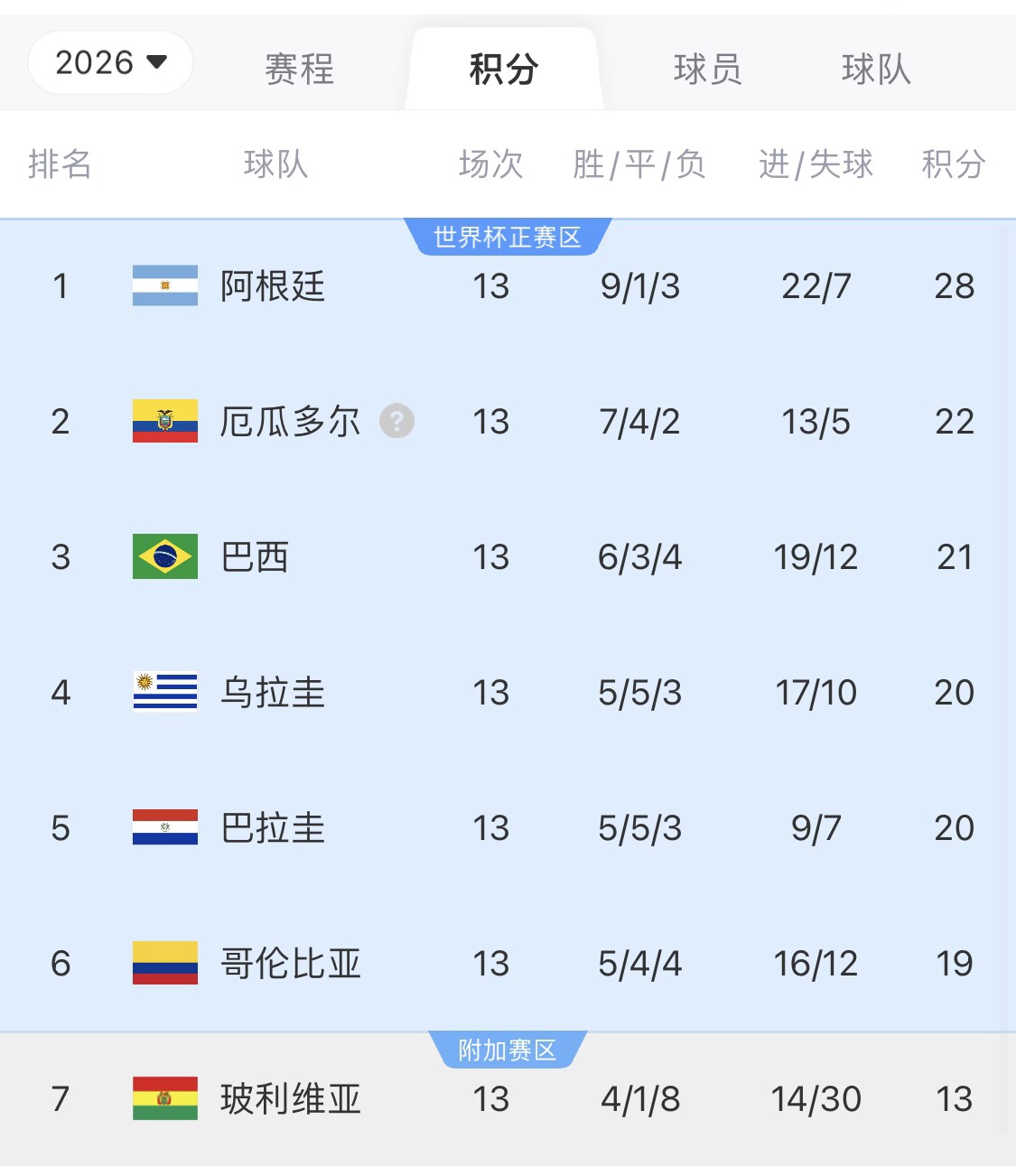 即將出線!阿根廷戰巴西,不敗直通美加墨世界杯,輸了也有機會