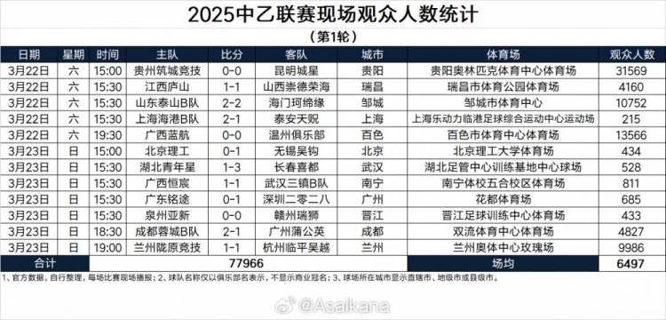 2025中乙聯賽現場觀眾人數統計(第1輪)