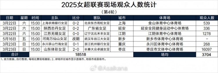 2025女超聯(lián)賽現(xiàn)場觀眾人數(shù)統(tǒng)計(第4輪)