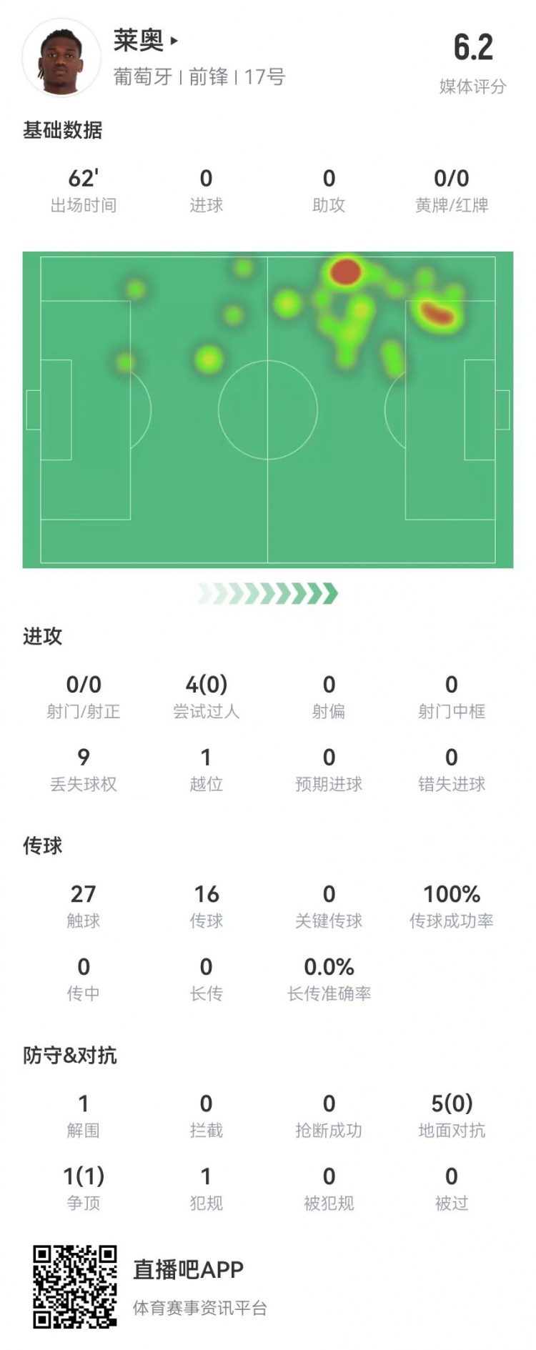 萊奧本場數據:0射0關鍵傳球 4過人0成功+1越位 僅獲評6.2分
