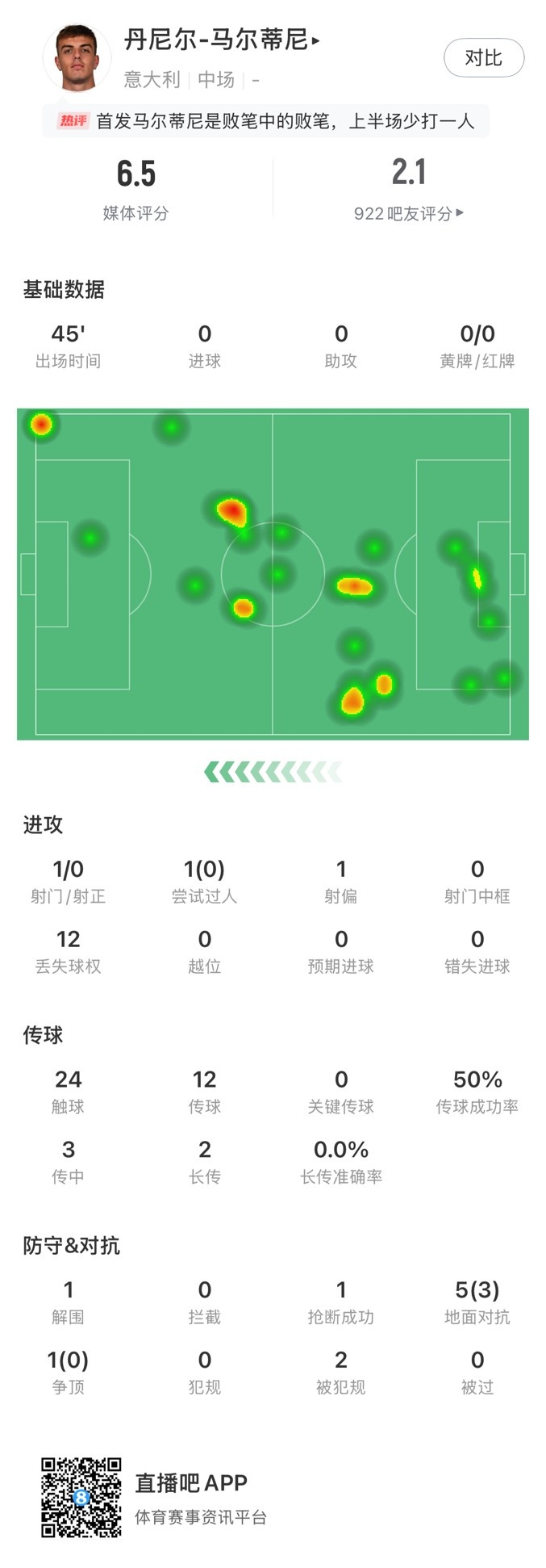 丹尼爾-馬爾蒂尼本場數據:24次觸球12次丟失球權,獲評6.5分