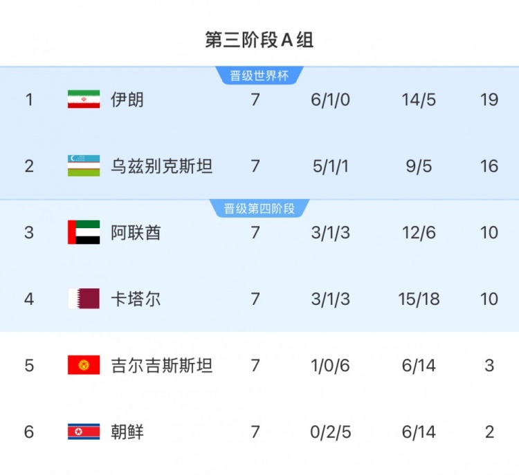 本輪對陣烏茲別克斯坦隊,伊朗隊只要拿1分即可獲得世界杯資格
