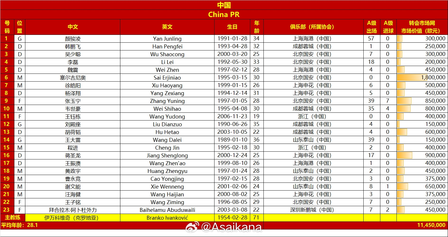 國足vs澳大利亞名單對比:平均年齡28.1-29.7,身價1145萬-2125萬