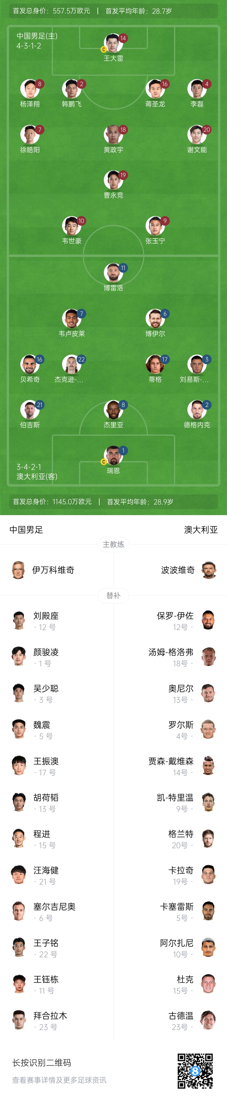 僅對手一半!國足vs澳大利亞身價對比:557.5萬歐PK1145萬歐